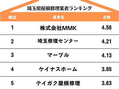 埼玉県のオススメ屋根リフォーム業者ランキング【2024年最新版】