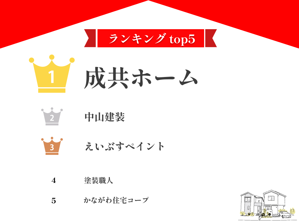 【優良店のみ】神奈川県の外壁塗装業者ランキング一覧