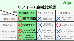 リフォーム会社比較表