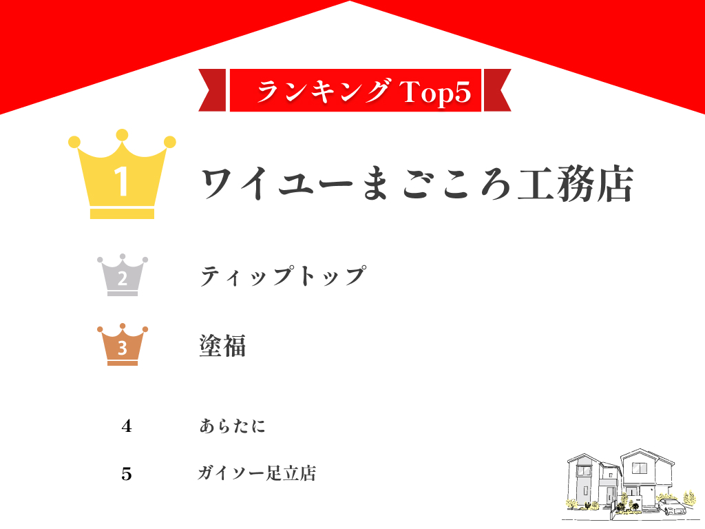 東京都北区でおすすめの外壁塗装業者ランキング9選！口コミのよい優良店のみ【2024年最新】