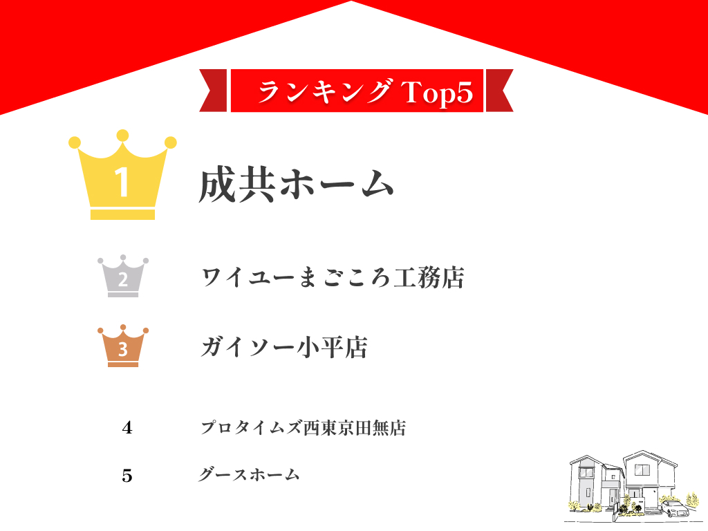 西東京市でおすすめの外壁塗装業者ランキング9選！口コミのよい優良店のみ【2024年最新】