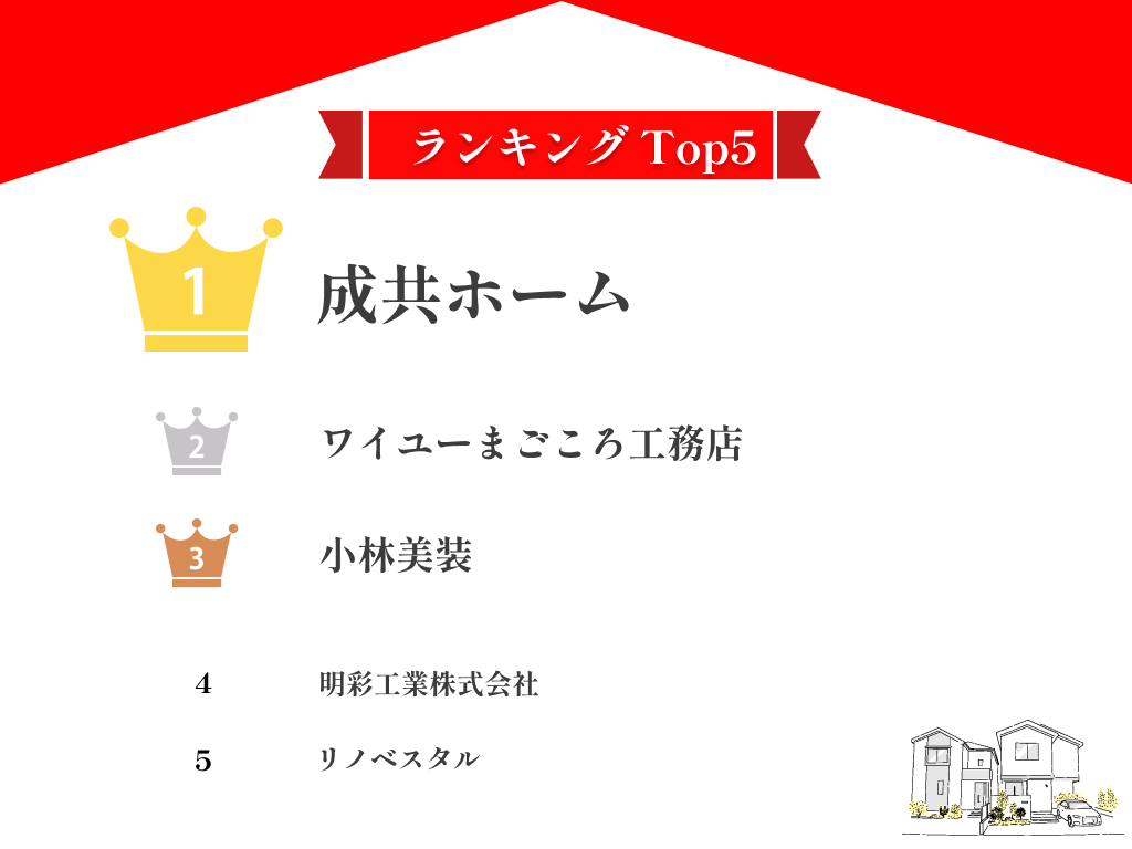 調布市でおすすめの外壁塗装業者ランキング9選！口コミのよい優良店のみ【2024年最新】