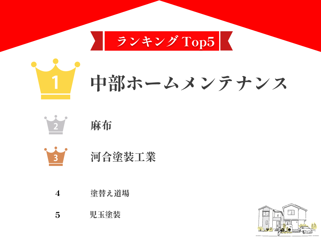 愛知県のおすすめ外壁塗装業者口コミ・評判ランキング7選！【2024年最新】