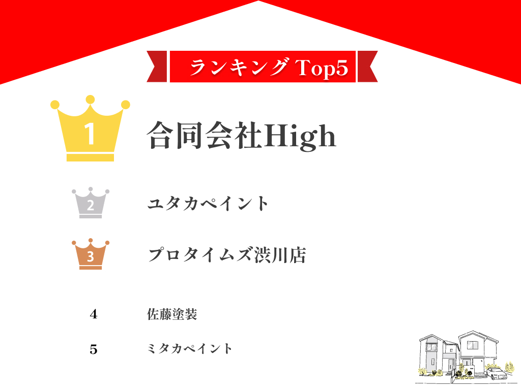 群馬県ですすめの外壁塗装業者ランキング9選！口コミのよい優良店のみ【2024年最新】