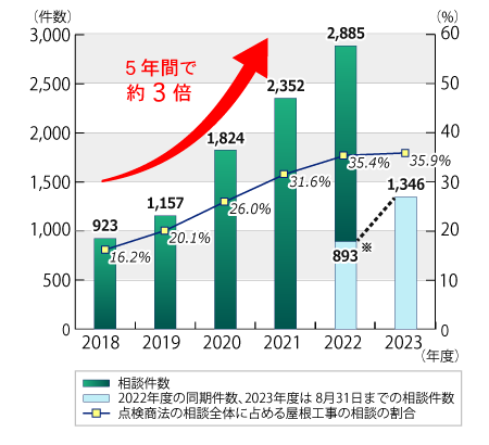 消費生活センター等に寄せられる点検商法に関する相談件数が急増中！