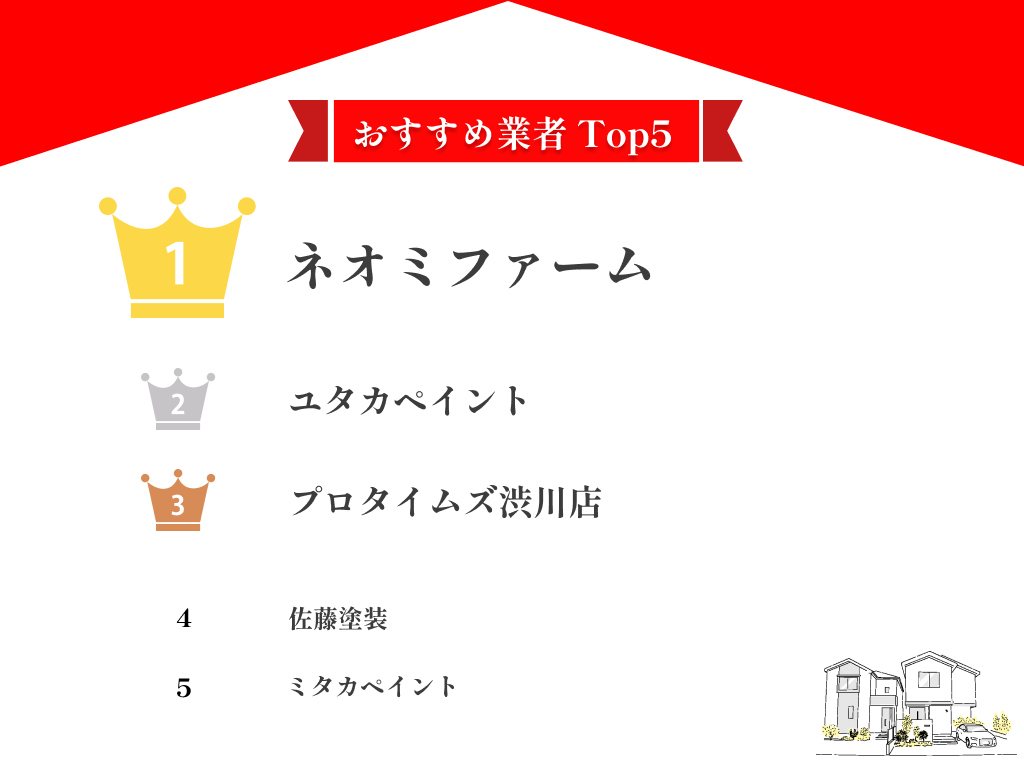 群馬県ですすめの外壁塗装業者ランキング9選！口コミのよい優良店のみ【2024年最新】