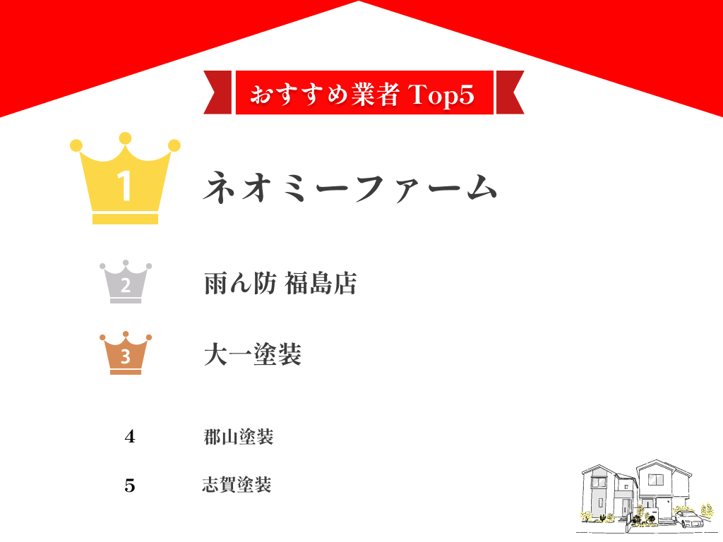 福島県のおすすめ外壁塗装業者口コミランキングtop5！