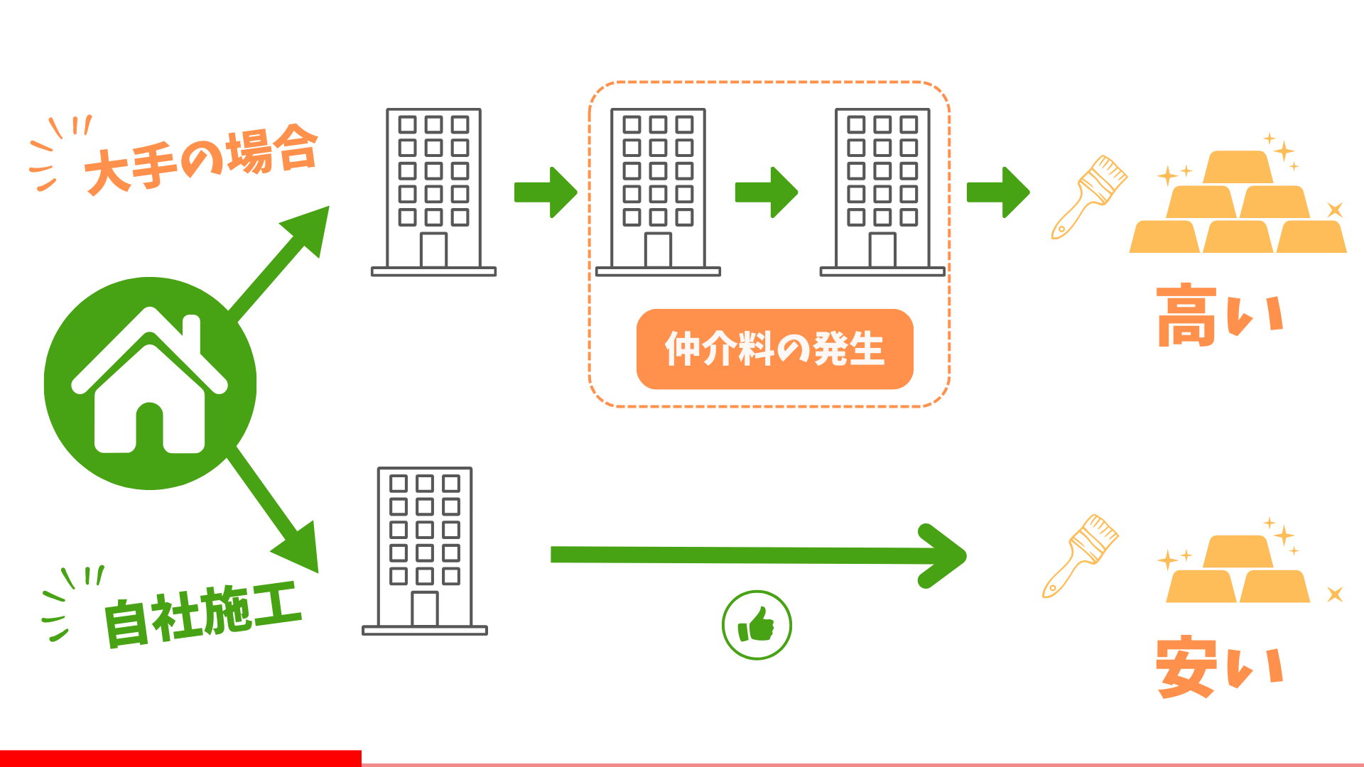 外壁塗装業者の選び方