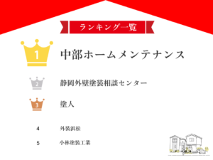 静岡県の外壁塗装業者口コミ・評判ランキング５選！【2025年最新版】